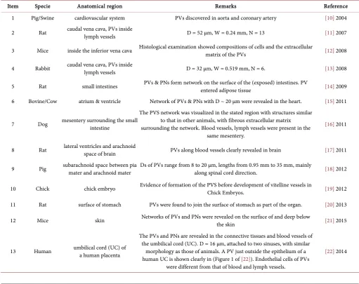 Table 1. Revelation of the Primo Vasculature System in Different Organisms. 