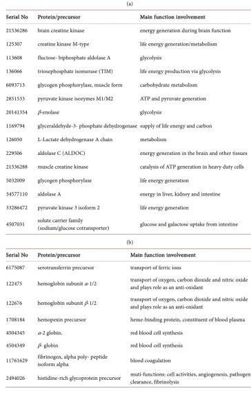 Table 2. (a) Life energy generation and related metabolism; (b) Blood cells synthesis/regulation, development; (e) Cholesterol/hormone transport or synthesis, Vitamins transport, mechano-iron ion transport, & angiogenesis; (c) Proteins interacting with key