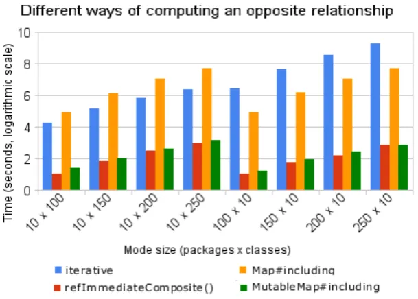 Figure 4: Comparison of different ways of computing an opposite relationship. The logarithmicscale used for the time axis corresponds to the following formula: 1