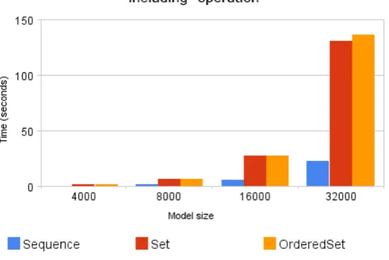 Figure 5: Comparison of the including operation for different collection data types