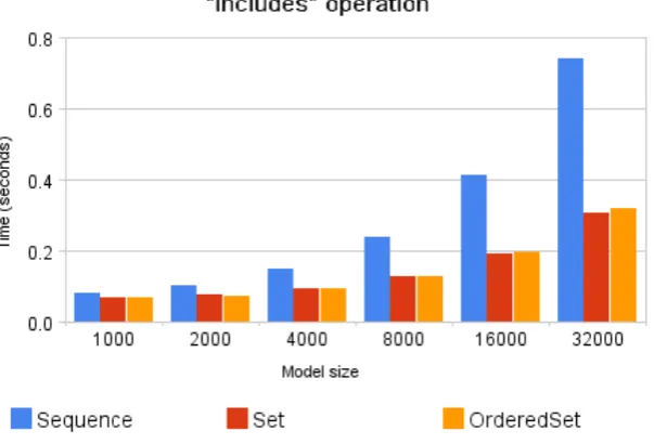 Figure 6: Comparison of the includes operation for different collection data types