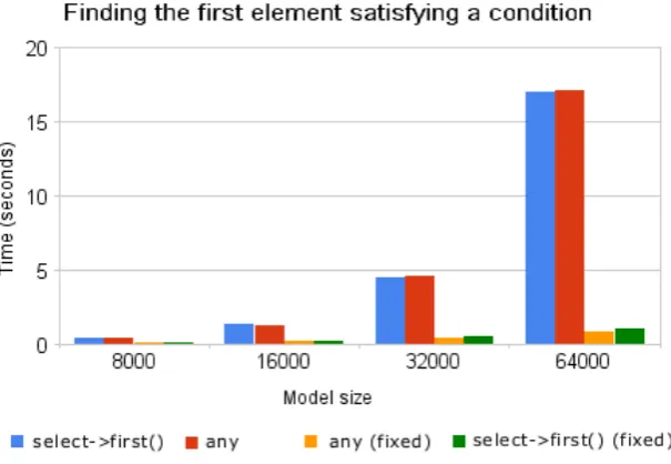 Figure 7: Finding the ﬁrst element satisfying a condition.