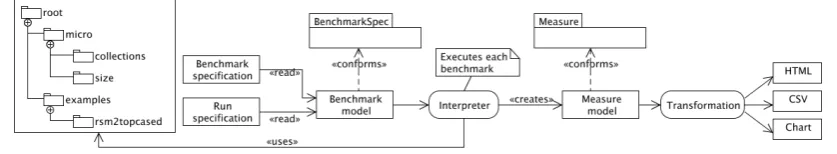 Figure 1: Architecture of the benchmark framework.