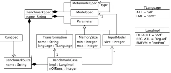 Figure 2: Abstract syntax metamodel of the benchmarks DSL.