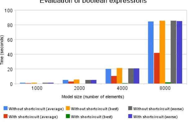 Figure 3: Boolean expressions with and without short-circuit-evaluation