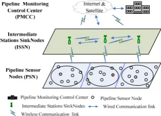 Figure 2.  The network architecture of pipeline system based on WSNs 