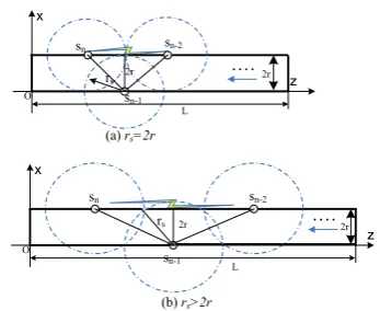 Figure 5.  Sensing coverage in the XZ plane when rs≥2r 