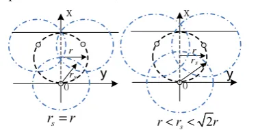Figure 8.  Sensing coverage in the XY plane when r≤rs<2  r