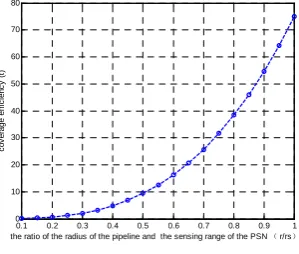 Figure 11.  Impact of the ratio of r/rs on τ  