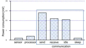 Figure 13.  Impact of the remaining energy of sensor nodes on network coverage efficiency and network communication efficiency