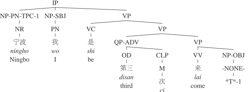 Figure 1: A CTB tree with empty categories