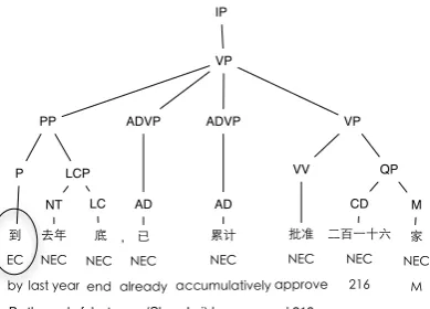 Figure 3: First word in a subject-less IP