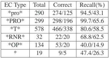 Table 3: Best results on the gold tree.