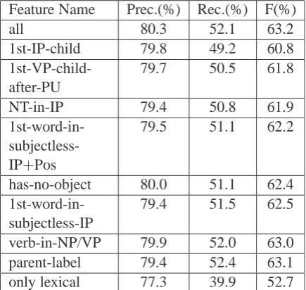 Table 6: Performance for individual syntactic fea-tures with automatic parses.