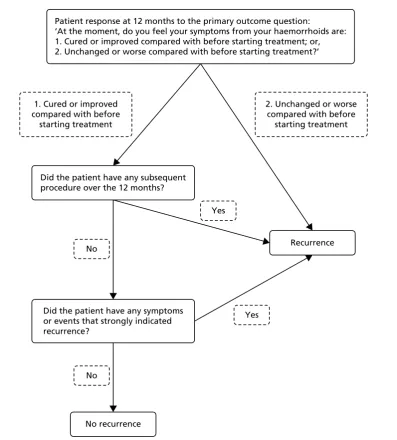 FIGURE 1 Decision tree for recurrence at 1 year.