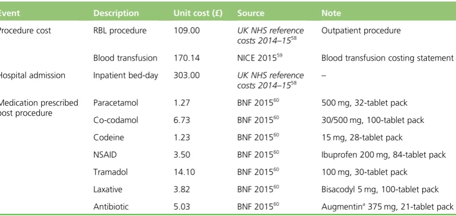 TABLE 2 Unit cost applied for valuation of resource use: RBL procedure