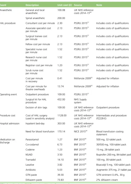TABLE 3 Unit cost applied for valuation of resource use: HAL procedure