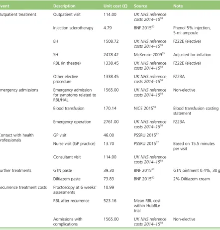 TABLE 4 Unit cost applied for valuation of resource use: post discharge (RBL or HAL)
