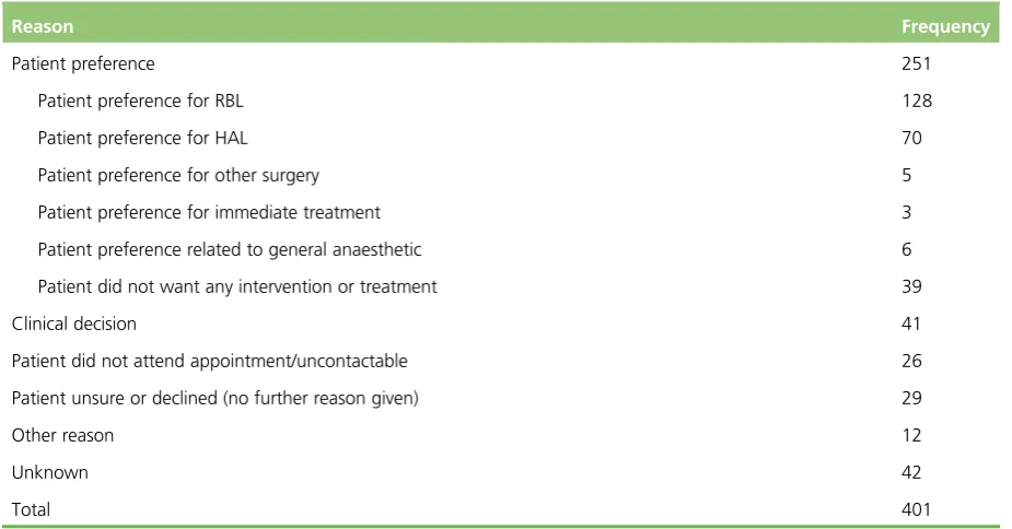 TABLE 7 Duration between randomisation and treatment in the trial (waiting time)