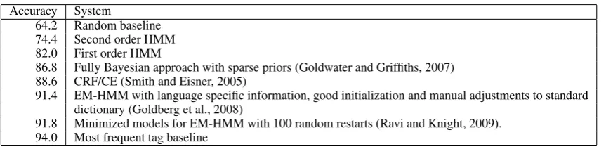Table 1: Tagging accuracy on a 24K-word corpus. All the systems – except (Goldwater and Grifﬁths,2007) – use the same 45 tag dictionary that is constructed from the Penn Treebank.
