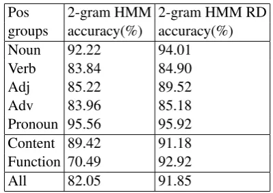 Table 4: Percentages of words tagged correctly by different models using standard dictionary.