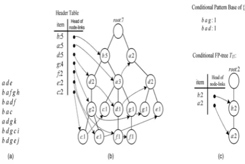 Fig. 1. An FP-tree example. (a) A database. (b) The FP-tree for the database (minimum support = 20 percent)