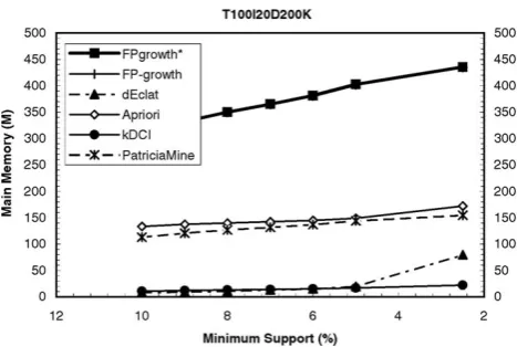 Fig 9 Memory consumption of mining of FIs  on T100120D200K.  