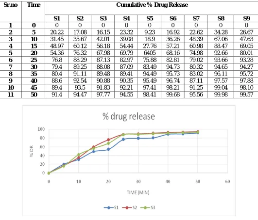 Figure No.3:In –Vitro Dissolution Profile For Immediate Release Sitagliptin Phosphate (S1-S3) 