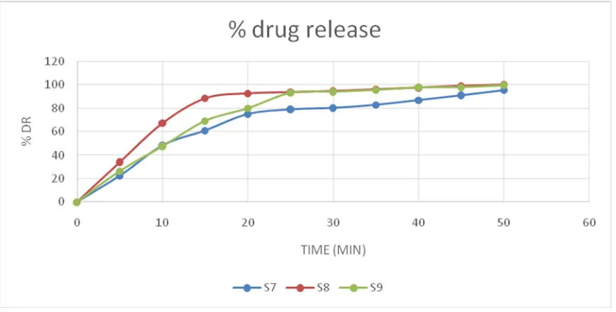 Figure No.4:In –Vitro Dissolution Profile For Immediate Release Sitagliptin Phosphate (S4-S6) 