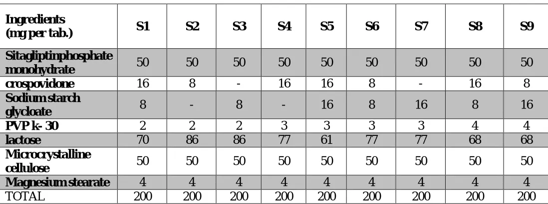 Table 1: Composition of Formulation of Immediate Release Tablet of an Sitagliptin 
