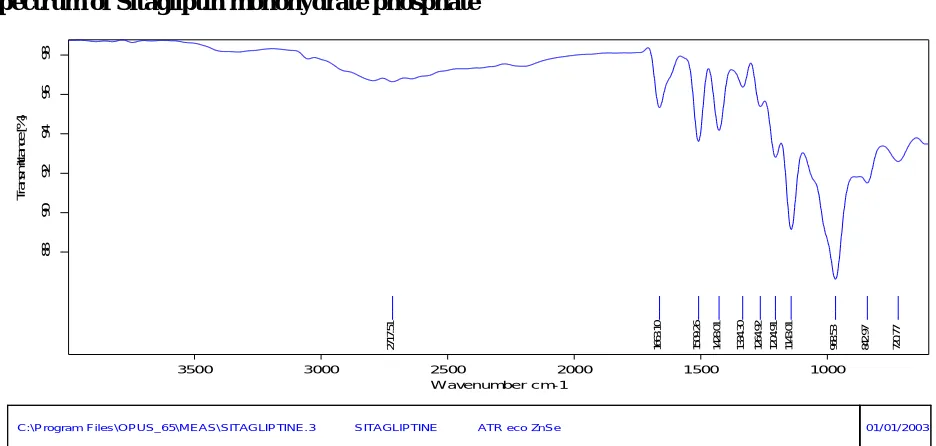 Fig.no.1 Spectrum of Sitagliptin monohydrate phosphate 