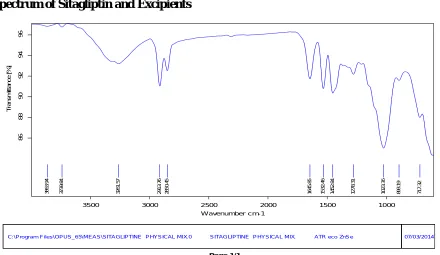 Table no.3 Details of the peaks of sitagliptin IR spectrum 