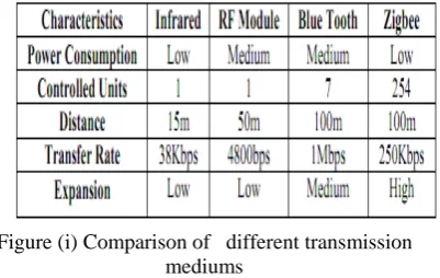Figure (i) Comparison of   different transmission mediums 