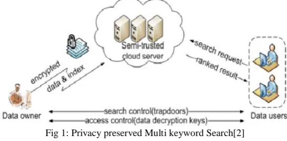 Fig 1: Privacy preserved Multi keyword Search[2] 