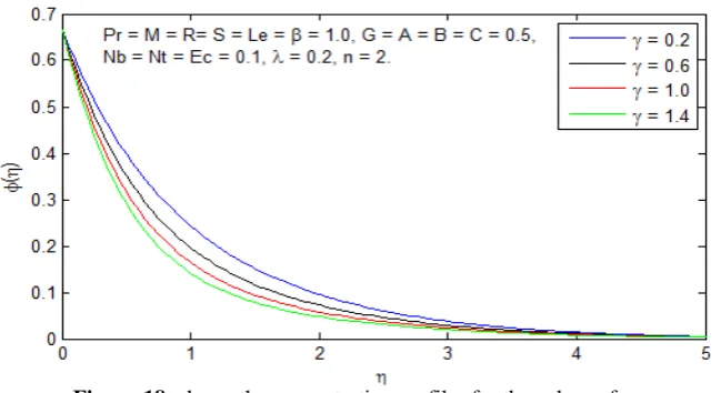 Figure-18: shows the concentration profiles for the values of 