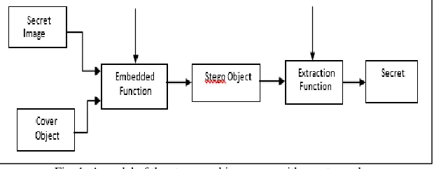 Fig. 1: A model of the stenographic process with cryptography. 