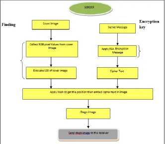 Fig. 2: The process of embedding secret data into the cover image 