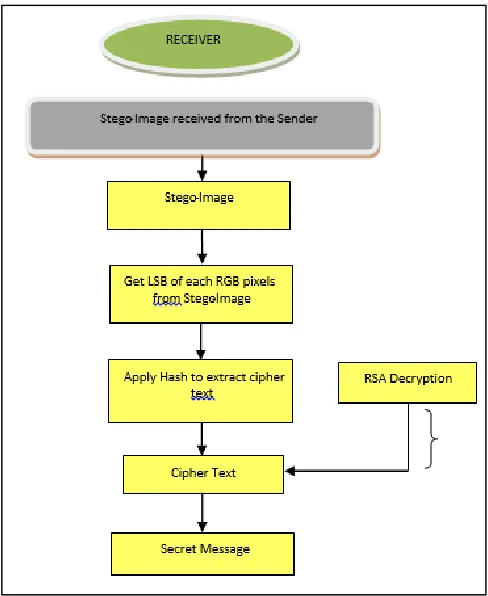 Fig. 3: The process of retrieving secret data from the stego image 