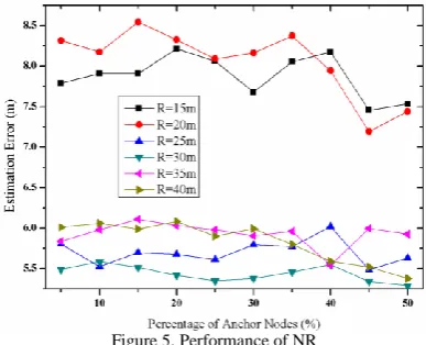 Figure 5. Performance of NR All these performance features are caused by the 