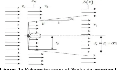 Figure 1:  Schematic view of Wake description [4] 