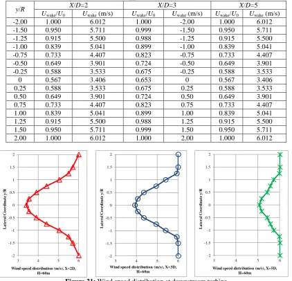 Figure 21:  Comparison of coefficients   Wind speed distribution at downstream turbine U / U between experiment and calculations by the WindFarm and 