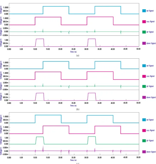 Figure 15. (a) PFD output waveforms when both reference and VCO signal are in phase. (b) PFD output waveforms when reference sig-nal leads VCO signal by 3ns