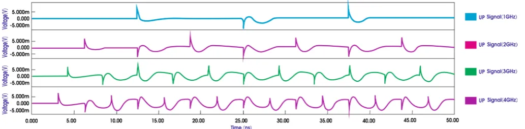 Table 1 illustrates the performance of the PPFD with preceding architectures. Even though most of the design has null dead zone, the number of transistors has been reduced