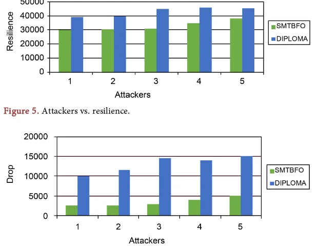 Figure 5. Attackers vs. resilience. 