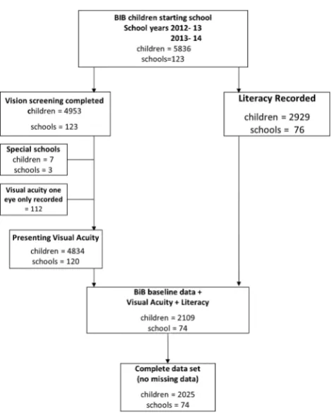Figure 1Flow chart of data linked between Bradford visionscreening programme, Starting Schools and Born in Bradford(BiB) participants.