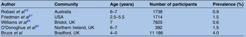 Table 3Comparison of studies reporting prevalence of poor visual acuity (worse than 0.30logMAR)