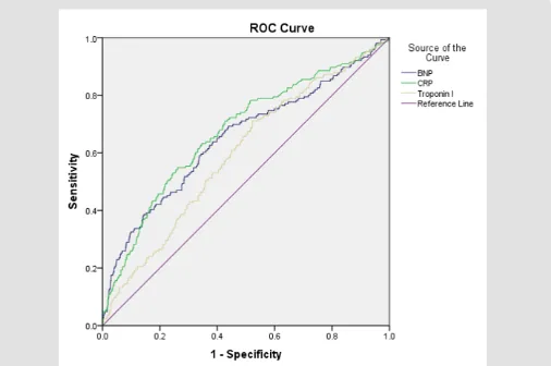 Figure 1: Troponin I, BNP and hs-CRP ROC curves for in-hospital mortality prediction. 