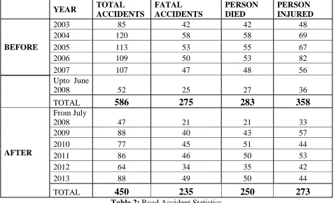 Table 2: Road Accident Statistics 