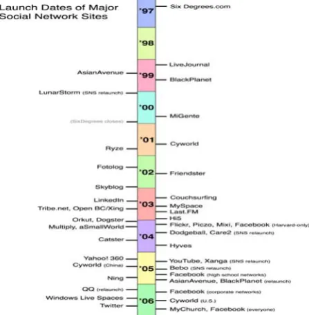 Figure 1 shows the timeline of the social network sites when it was created 