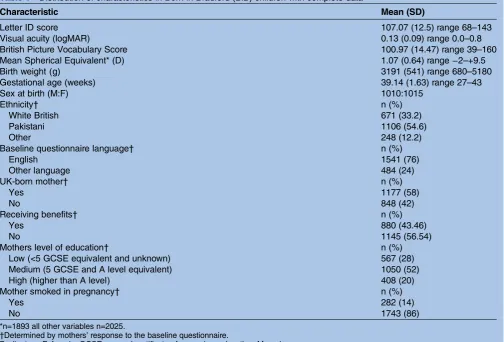 Table 1Distribution of characteristics in Born in Bradford (BiB) children with complete data